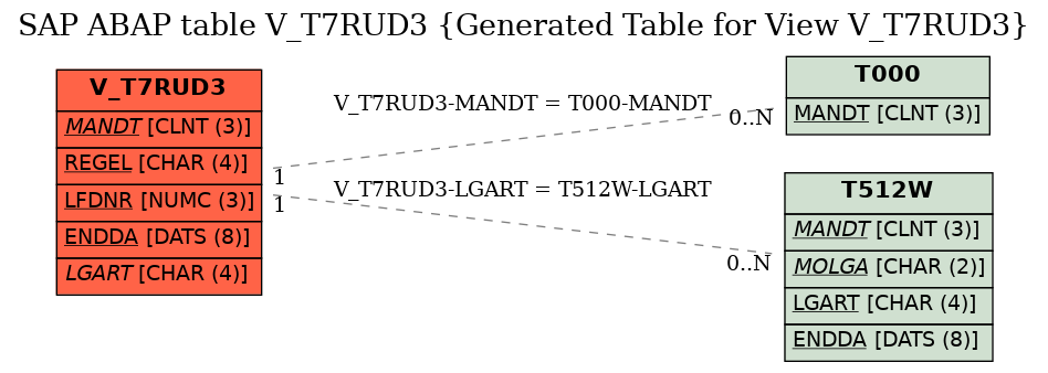 E-R Diagram for table V_T7RUD3 (Generated Table for View V_T7RUD3)