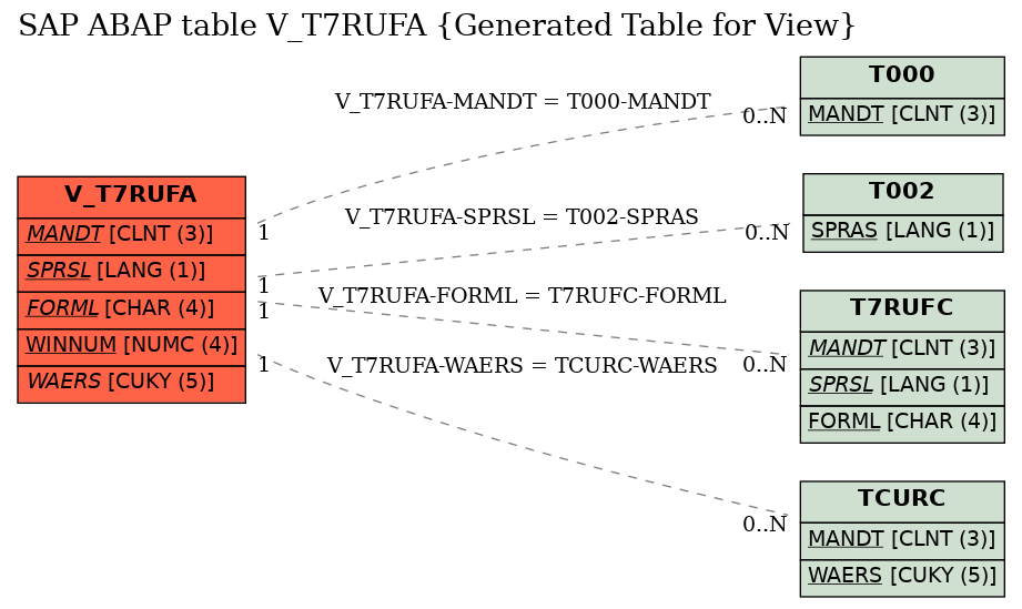 E-R Diagram for table V_T7RUFA (Generated Table for View)