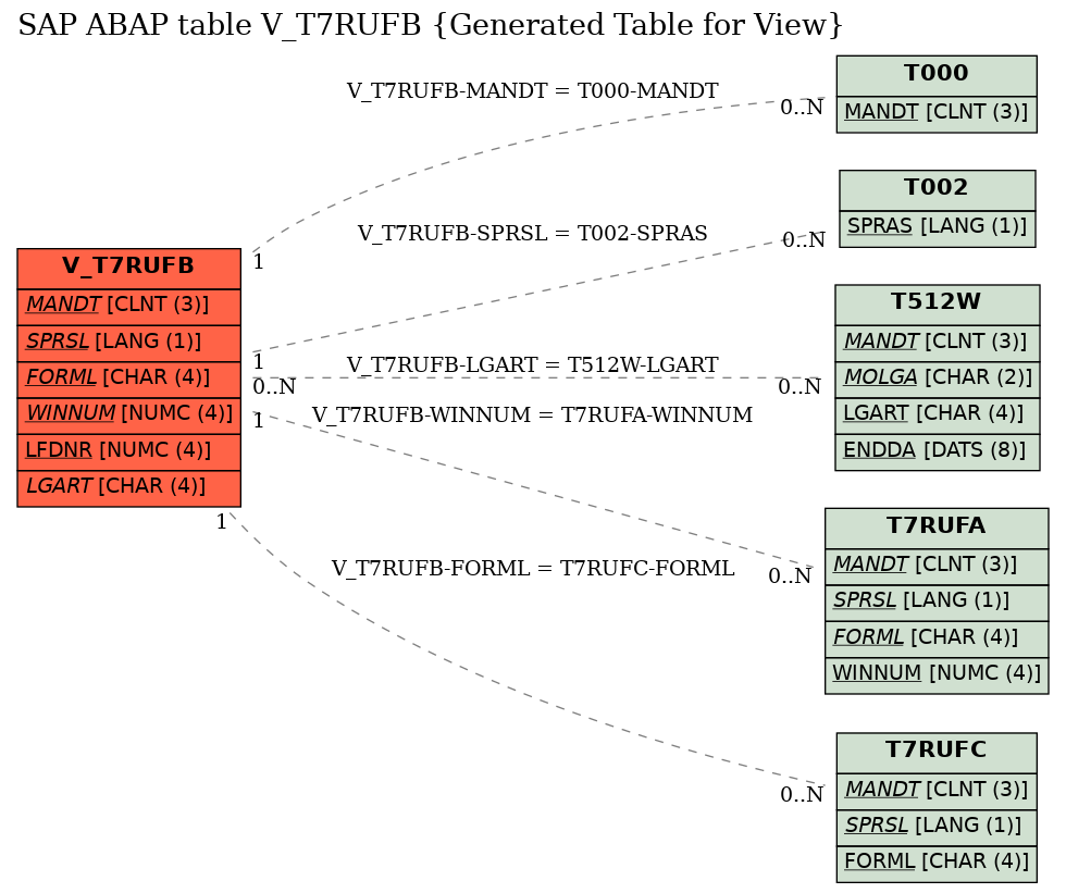 E-R Diagram for table V_T7RUFB (Generated Table for View)
