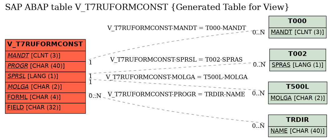 E-R Diagram for table V_T7RUFORMCONST (Generated Table for View)