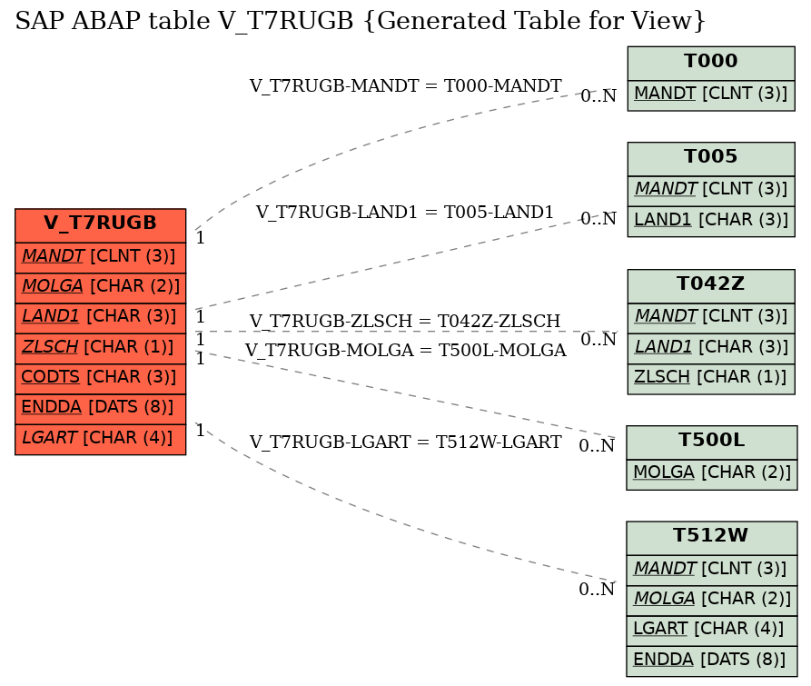 E-R Diagram for table V_T7RUGB (Generated Table for View)
