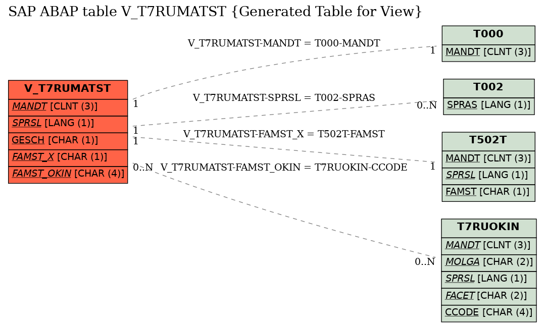 E-R Diagram for table V_T7RUMATST (Generated Table for View)