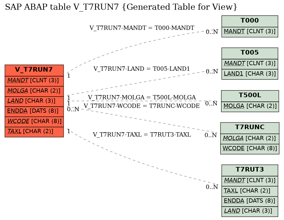 E-R Diagram for table V_T7RUN7 (Generated Table for View)