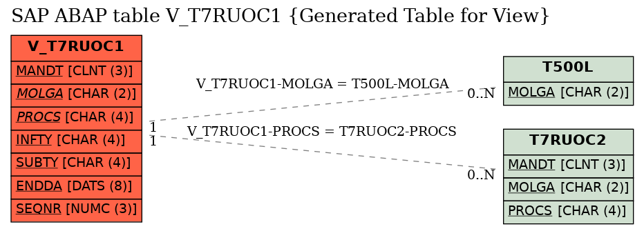 E-R Diagram for table V_T7RUOC1 (Generated Table for View)