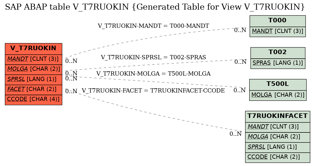 E-R Diagram for table V_T7RUOKIN (Generated Table for View V_T7RUOKIN)