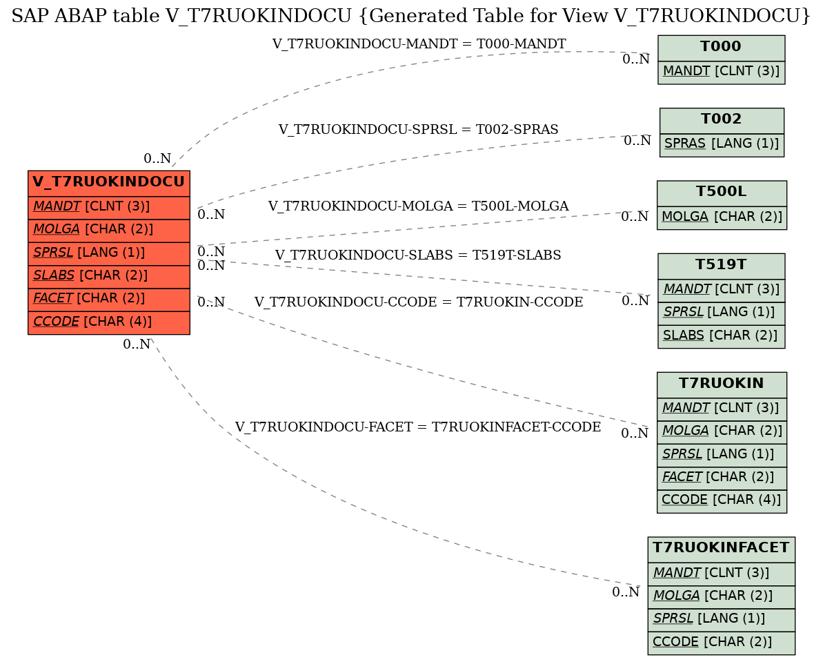 E-R Diagram for table V_T7RUOKINDOCU (Generated Table for View V_T7RUOKINDOCU)