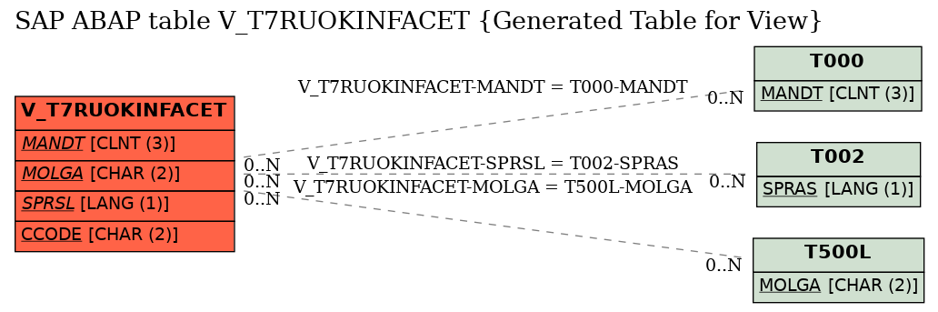 E-R Diagram for table V_T7RUOKINFACET (Generated Table for View)