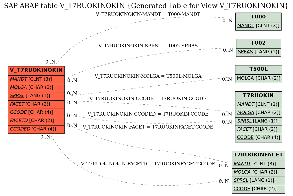 E-R Diagram for table V_T7RUOKINOKIN (Generated Table for View V_T7RUOKINOKIN)