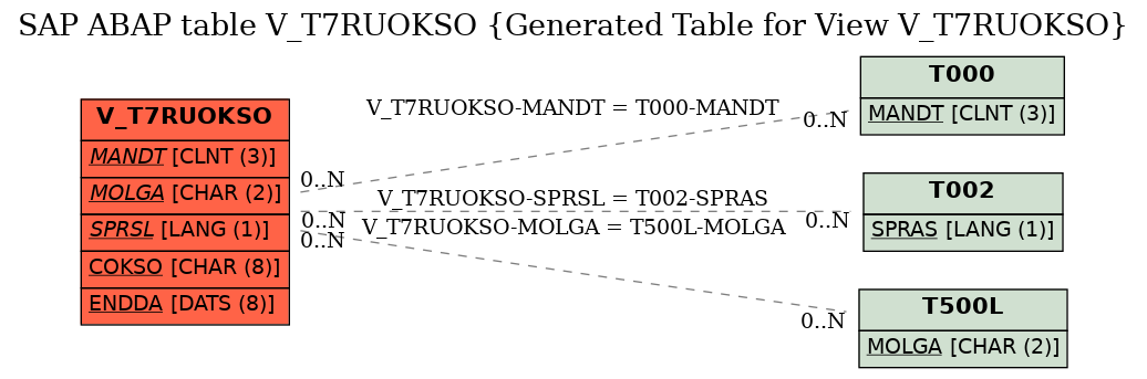 E-R Diagram for table V_T7RUOKSO (Generated Table for View V_T7RUOKSO)