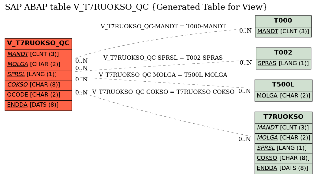 E-R Diagram for table V_T7RUOKSO_QC (Generated Table for View)