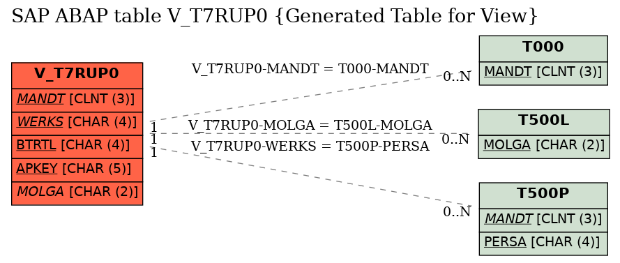 E-R Diagram for table V_T7RUP0 (Generated Table for View)