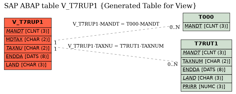 E-R Diagram for table V_T7RUP1 (Generated Table for View)