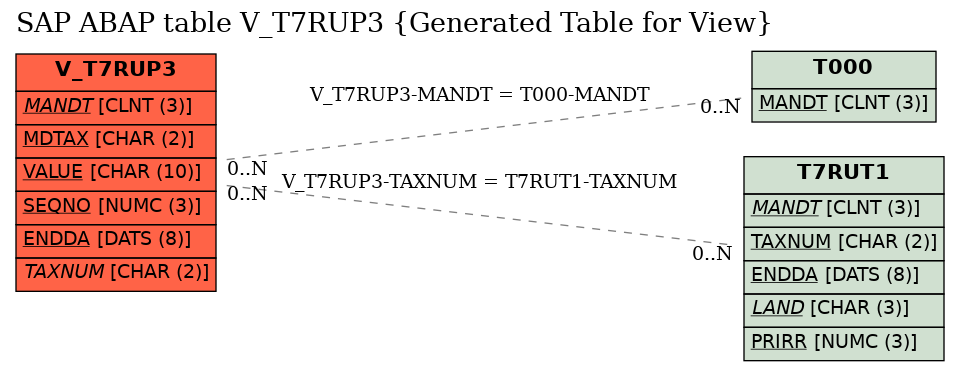 E-R Diagram for table V_T7RUP3 (Generated Table for View)