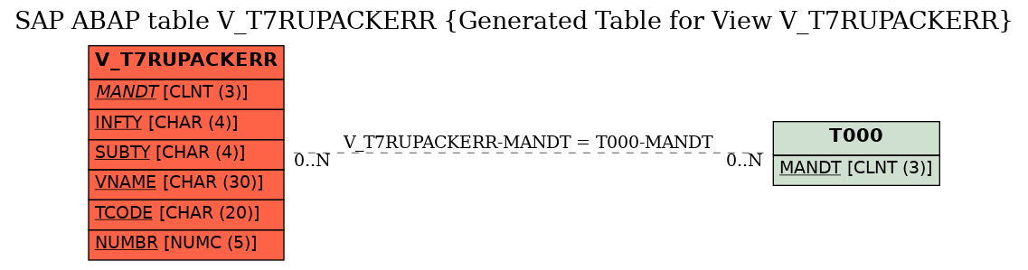 E-R Diagram for table V_T7RUPACKERR (Generated Table for View V_T7RUPACKERR)