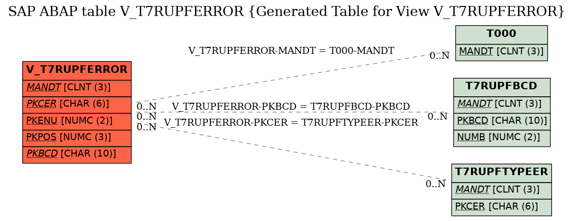 E-R Diagram for table V_T7RUPFERROR (Generated Table for View V_T7RUPFERROR)