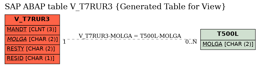 E-R Diagram for table V_T7RUR3 (Generated Table for View)