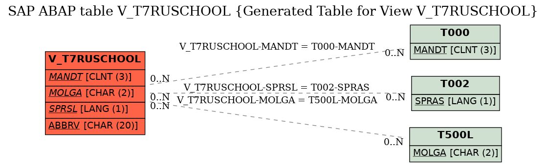 E-R Diagram for table V_T7RUSCHOOL (Generated Table for View V_T7RUSCHOOL)