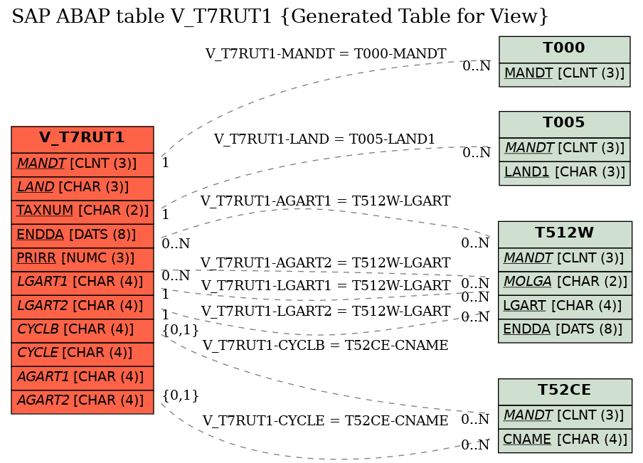 E-R Diagram for table V_T7RUT1 (Generated Table for View)