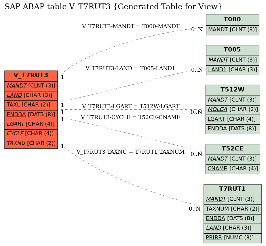 E-R Diagram for table V_T7RUT3 (Generated Table for View)