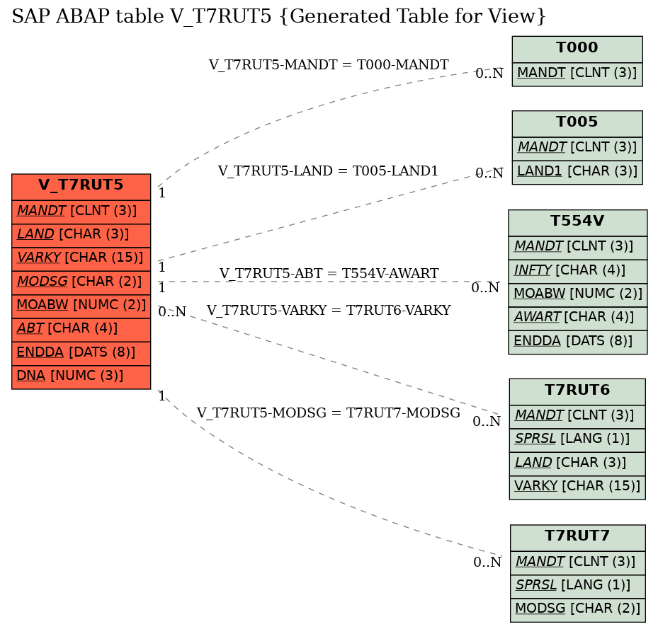 E-R Diagram for table V_T7RUT5 (Generated Table for View)