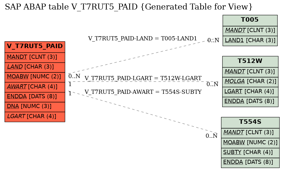 E-R Diagram for table V_T7RUT5_PAID (Generated Table for View)