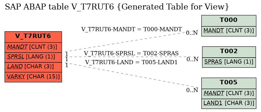 E-R Diagram for table V_T7RUT6 (Generated Table for View)