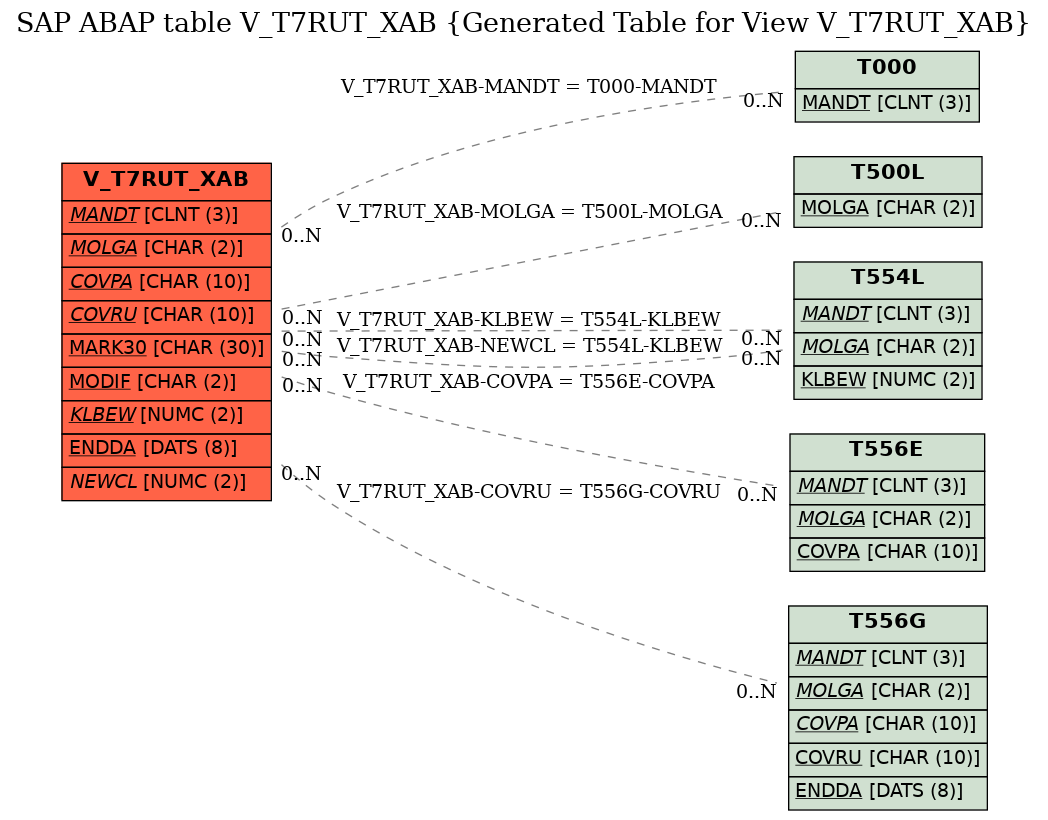 E-R Diagram for table V_T7RUT_XAB (Generated Table for View V_T7RUT_XAB)