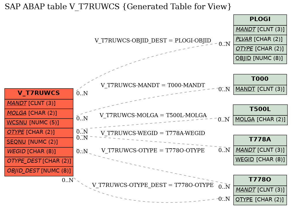 E-R Diagram for table V_T7RUWCS (Generated Table for View)