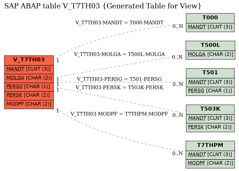 E-R Diagram for table V_T7TH03 (Generated Table for View)