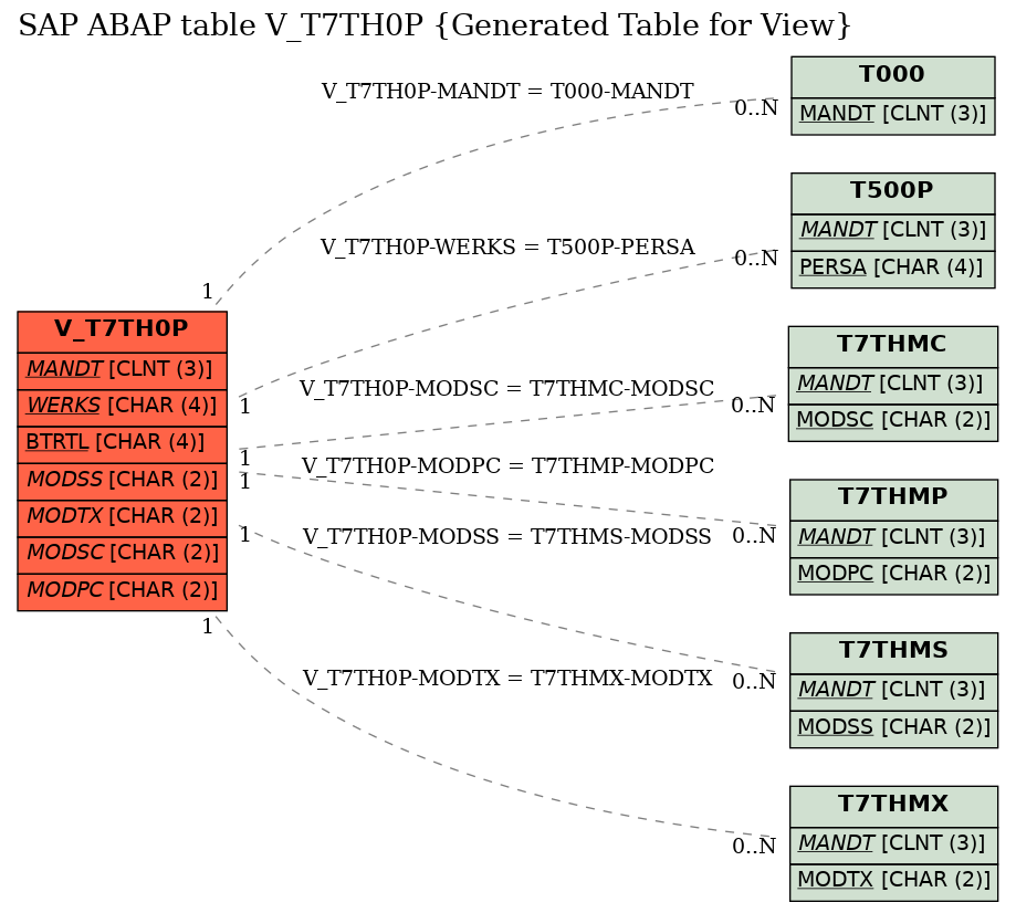 E-R Diagram for table V_T7TH0P (Generated Table for View)