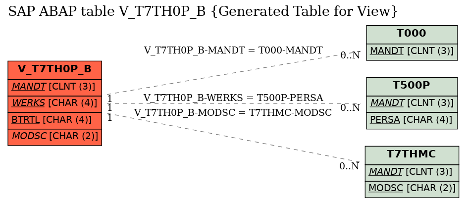 E-R Diagram for table V_T7TH0P_B (Generated Table for View)