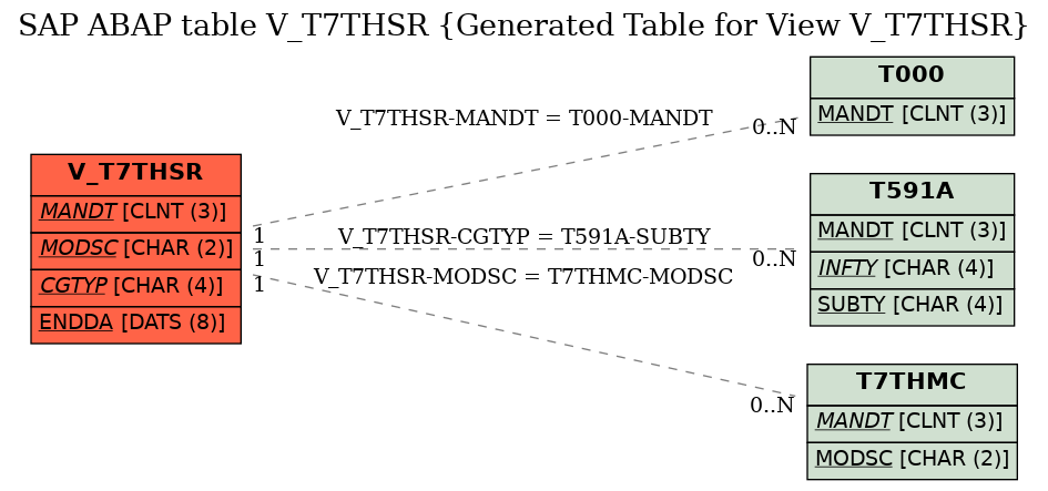 E-R Diagram for table V_T7THSR (Generated Table for View V_T7THSR)