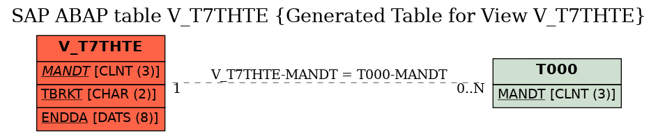 E-R Diagram for table V_T7THTE (Generated Table for View V_T7THTE)