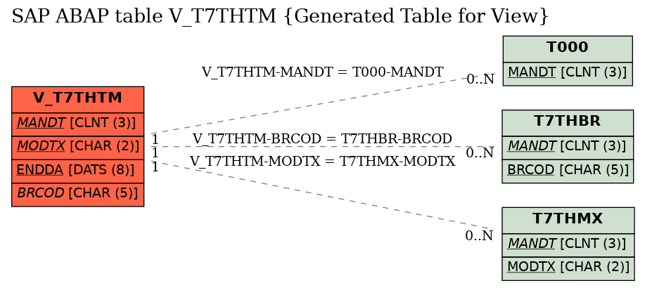 E-R Diagram for table V_T7THTM (Generated Table for View)