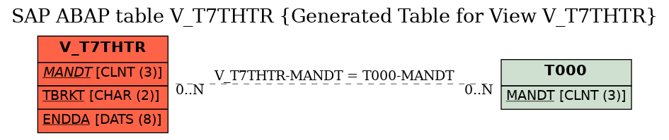 E-R Diagram for table V_T7THTR (Generated Table for View V_T7THTR)