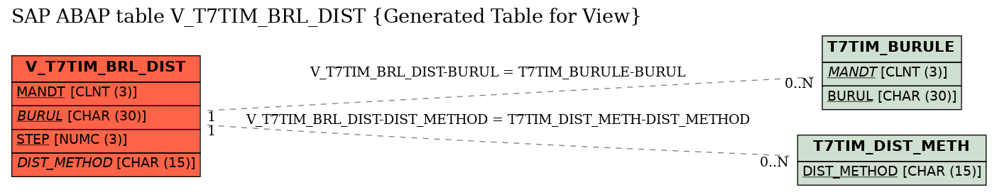 E-R Diagram for table V_T7TIM_BRL_DIST (Generated Table for View)