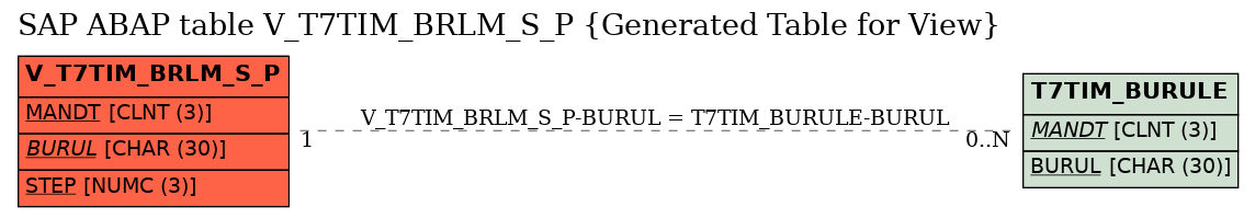 E-R Diagram for table V_T7TIM_BRLM_S_P (Generated Table for View)