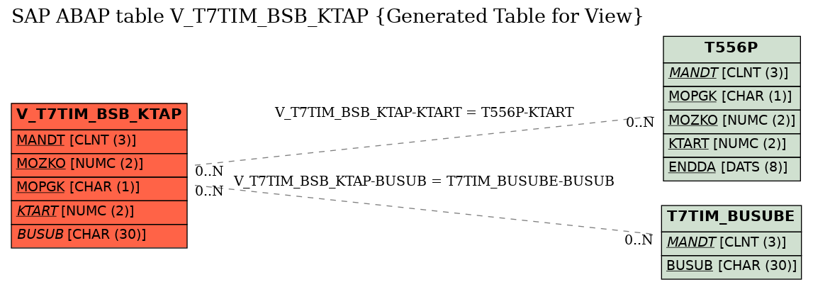 E-R Diagram for table V_T7TIM_BSB_KTAP (Generated Table for View)