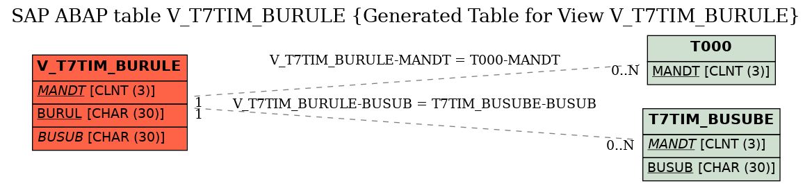 E-R Diagram for table V_T7TIM_BURULE (Generated Table for View V_T7TIM_BURULE)