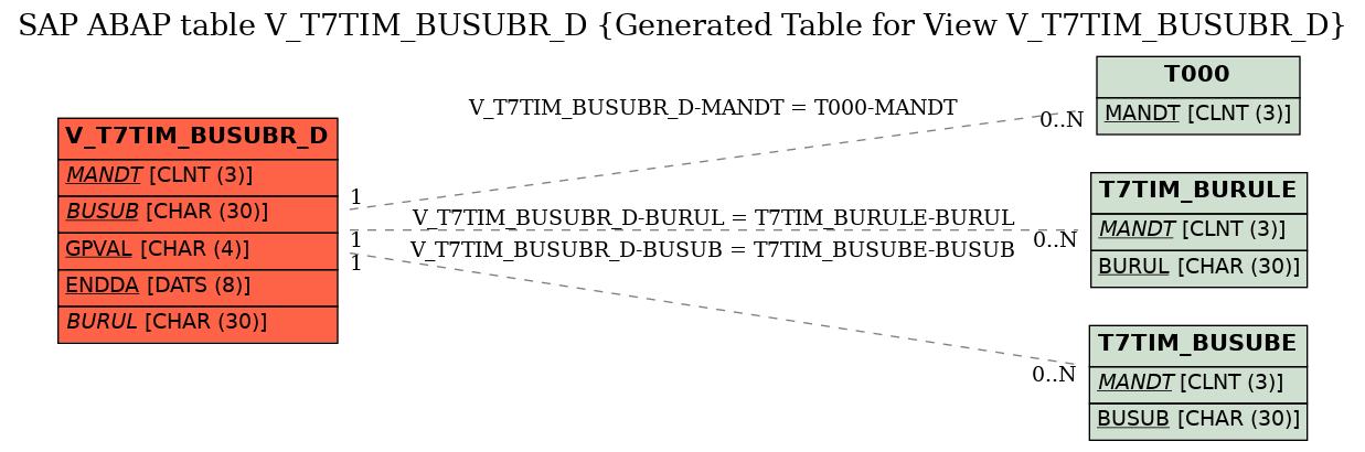 E-R Diagram for table V_T7TIM_BUSUBR_D (Generated Table for View V_T7TIM_BUSUBR_D)