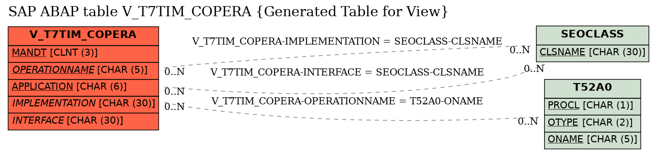 E-R Diagram for table V_T7TIM_COPERA (Generated Table for View)