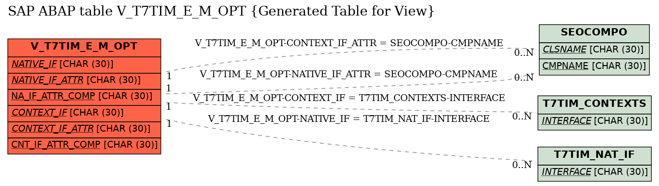 E-R Diagram for table V_T7TIM_E_M_OPT (Generated Table for View)