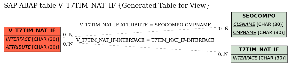 E-R Diagram for table V_T7TIM_NAT_IF (Generated Table for View)