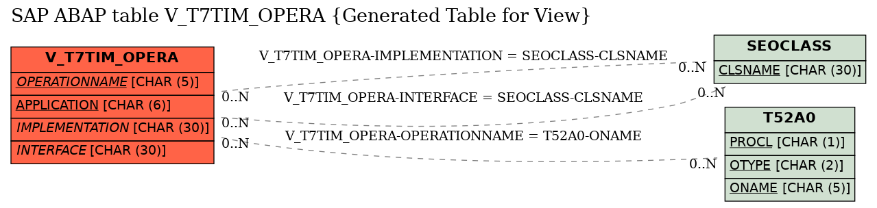 E-R Diagram for table V_T7TIM_OPERA (Generated Table for View)