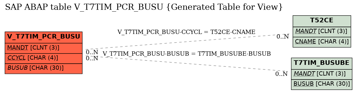 E-R Diagram for table V_T7TIM_PCR_BUSU (Generated Table for View)