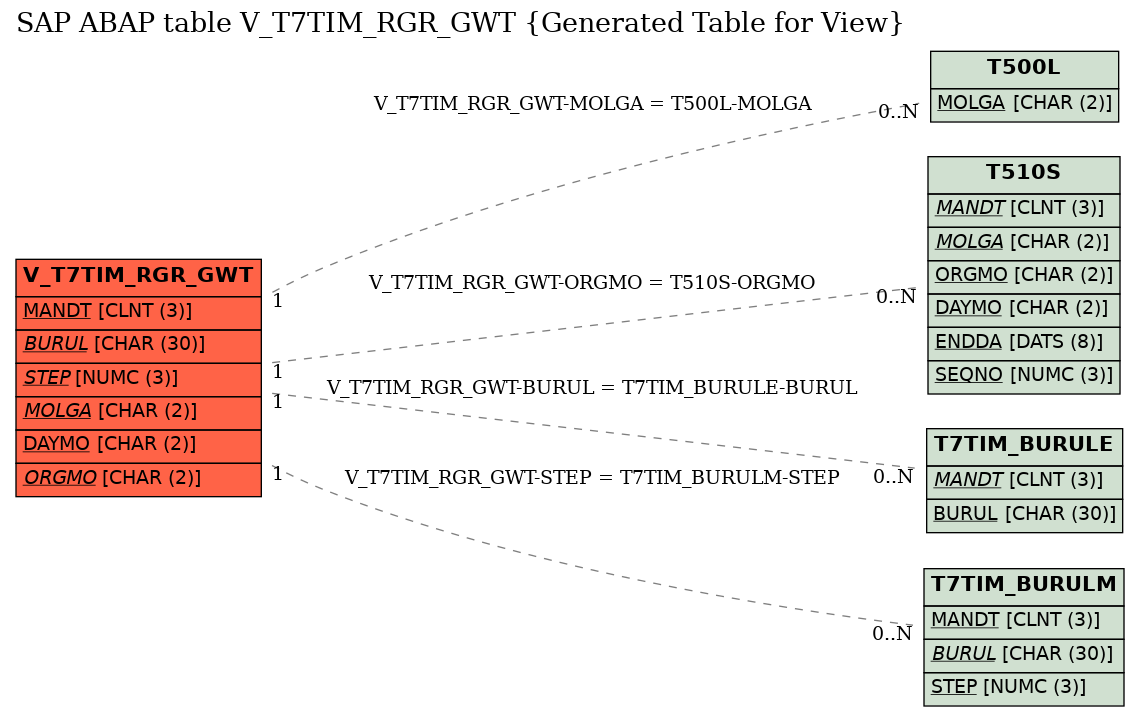 E-R Diagram for table V_T7TIM_RGR_GWT (Generated Table for View)