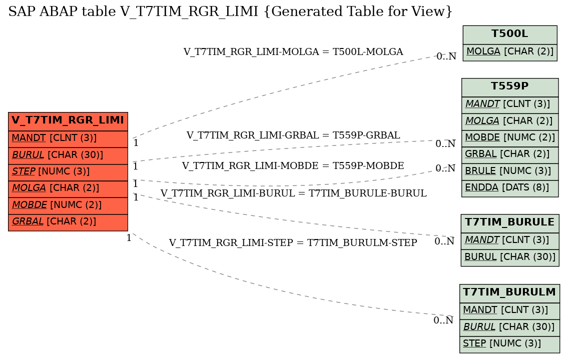 E-R Diagram for table V_T7TIM_RGR_LIMI (Generated Table for View)