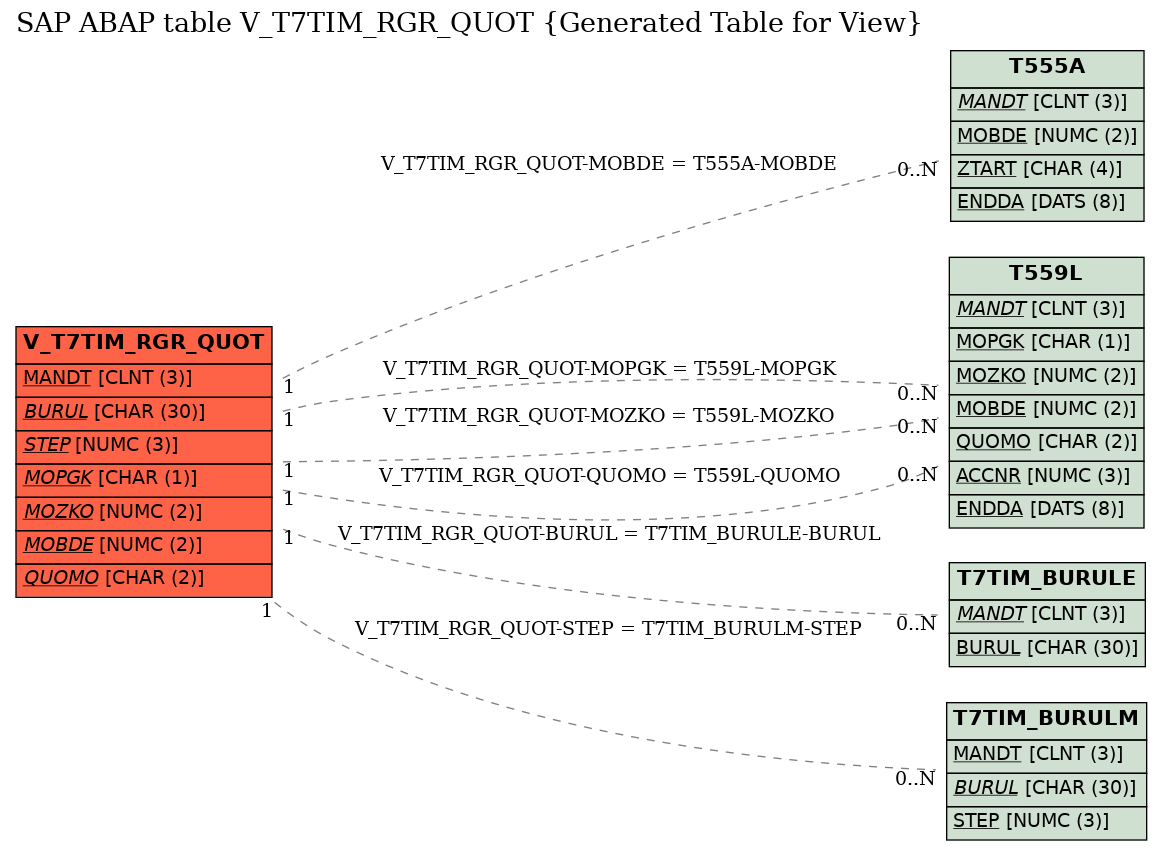 E-R Diagram for table V_T7TIM_RGR_QUOT (Generated Table for View)