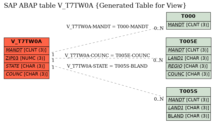 E-R Diagram for table V_T7TW0A (Generated Table for View)