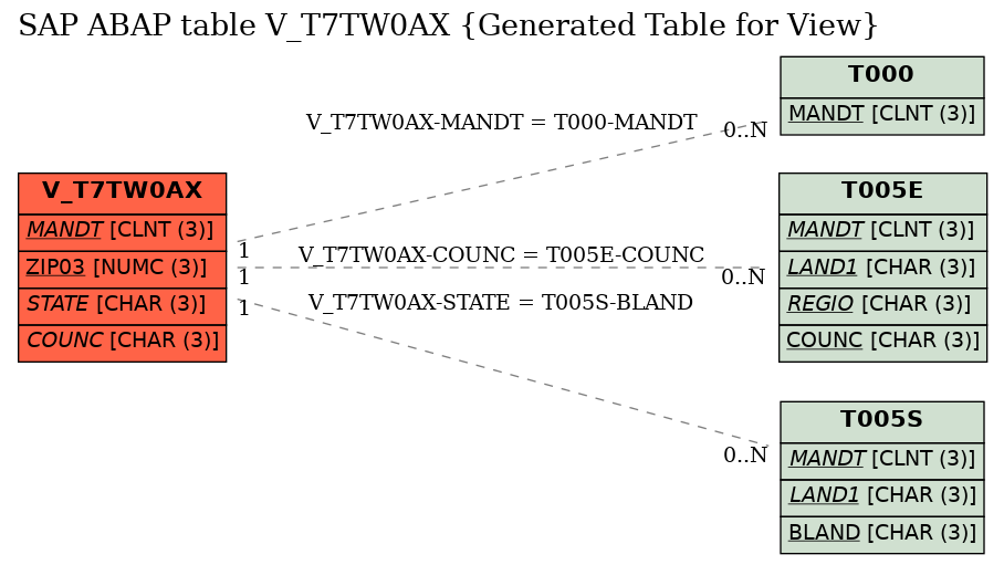 E-R Diagram for table V_T7TW0AX (Generated Table for View)